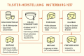 Tilsiterherstellung 1937
